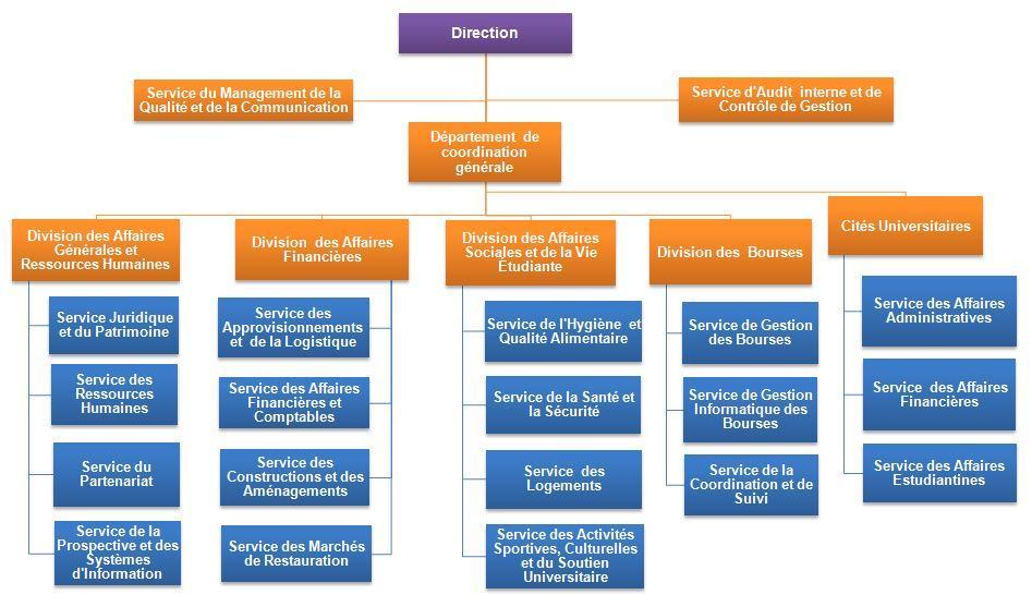 Organigramme